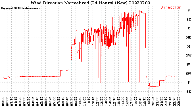 Milwaukee Weather Wind Direction<br>Normalized<br>(24 Hours) (New)