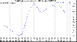 Milwaukee Weather Wind Chill<br>Hourly Average<br>(24 Hours)