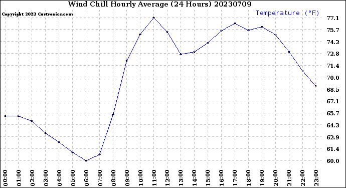 Milwaukee Weather Wind Chill<br>Hourly Average<br>(24 Hours)