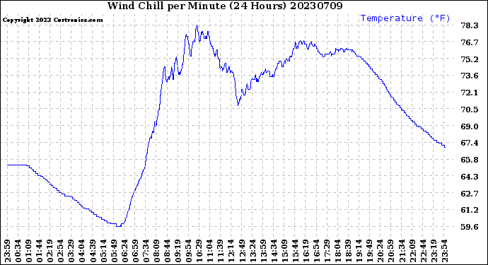 Milwaukee Weather Wind Chill<br>per Minute<br>(24 Hours)