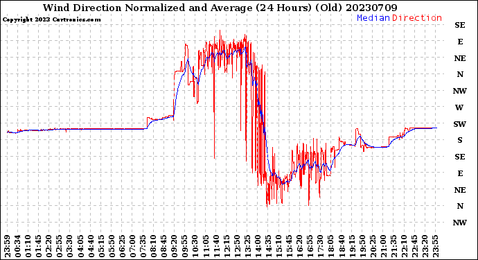 Milwaukee Weather Wind Direction<br>Normalized and Average<br>(24 Hours) (Old)