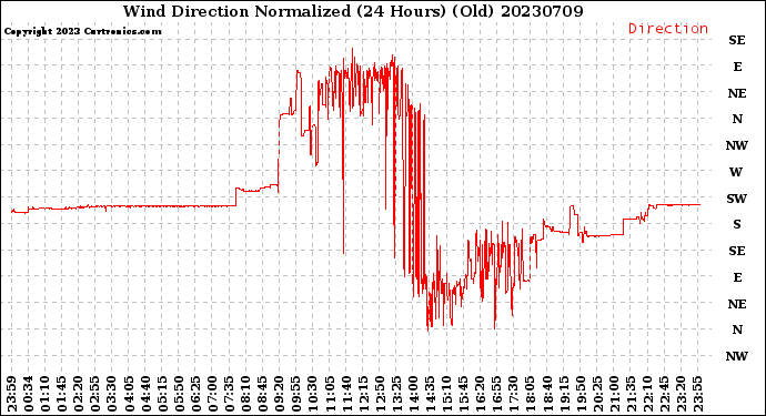 Milwaukee Weather Wind Direction<br>Normalized<br>(24 Hours) (Old)