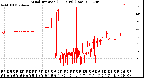 Milwaukee Weather Wind Direction<br>(24 Hours) (Raw)