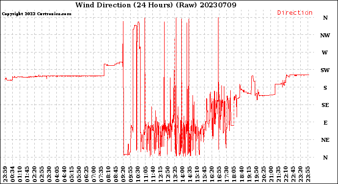 Milwaukee Weather Wind Direction<br>(24 Hours) (Raw)