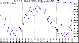 Milwaukee Weather Barometric Pressure<br>per Hour<br>(24 Hours)