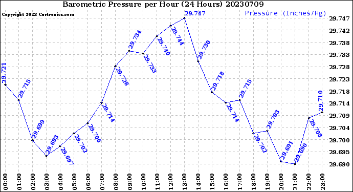 Milwaukee Weather Barometric Pressure<br>per Hour<br>(24 Hours)