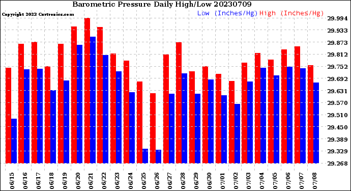 Milwaukee Weather Barometric Pressure<br>Daily High/Low