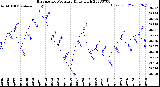 Milwaukee Weather Barometric Pressure<br>Daily High