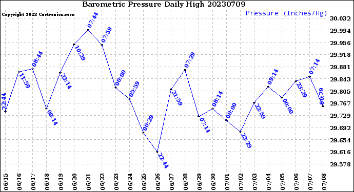 Milwaukee Weather Barometric Pressure<br>Daily High