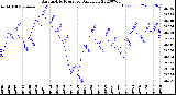 Milwaukee Weather Barometric Pressure<br>Daily Low