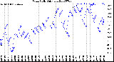 Milwaukee Weather Wind Chill<br>Daily Low