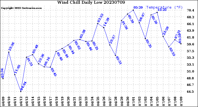 Milwaukee Weather Wind Chill<br>Daily Low