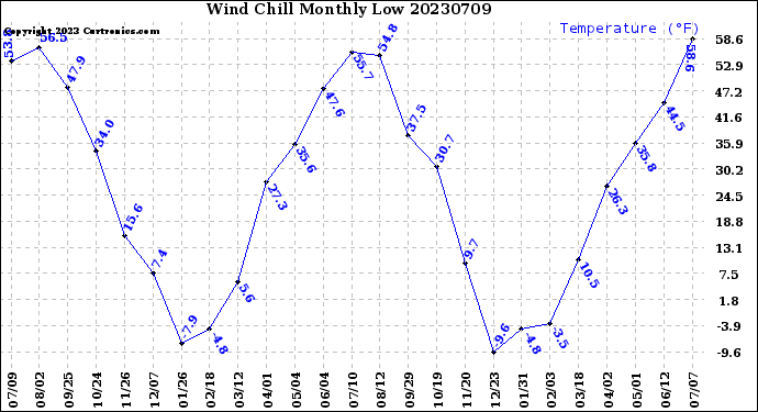 Milwaukee Weather Wind Chill<br>Monthly Low