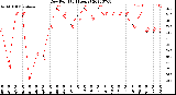 Milwaukee Weather Dew Point<br>(24 Hours)