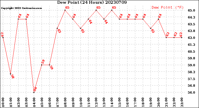 Milwaukee Weather Dew Point<br>(24 Hours)