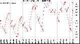 Milwaukee Weather Dew Point<br>Daily High