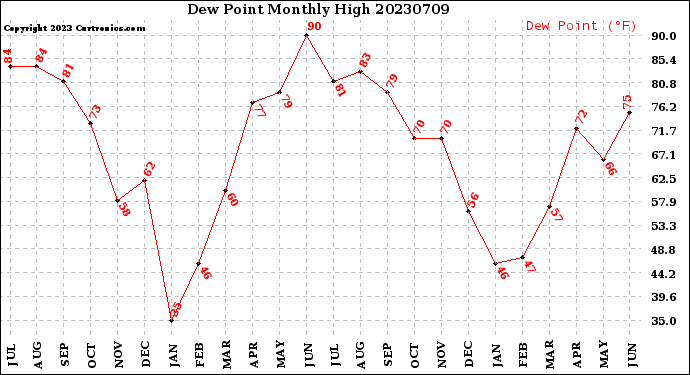 Milwaukee Weather Dew Point<br>Monthly High