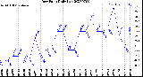 Milwaukee Weather Dew Point<br>Daily Low