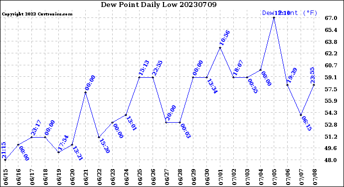 Milwaukee Weather Dew Point<br>Daily Low