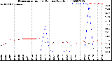 Milwaukee Weather Evapotranspiration<br>vs Rain per Day<br>(Inches)