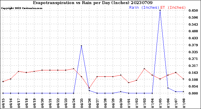 Milwaukee Weather Evapotranspiration<br>vs Rain per Day<br>(Inches)