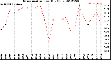 Milwaukee Weather Evapotranspiration<br>per Day (Inches)