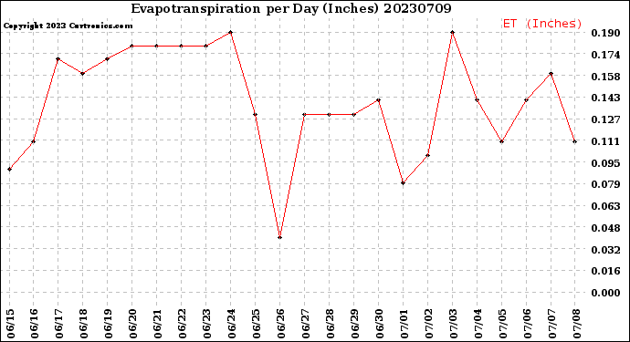 Milwaukee Weather Evapotranspiration<br>per Day (Inches)