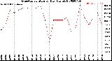 Milwaukee Weather Evapotranspiration<br>per Day (Ozs sq/ft)