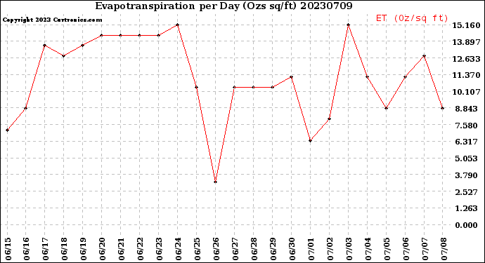 Milwaukee Weather Evapotranspiration<br>per Day (Ozs sq/ft)