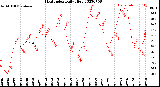 Milwaukee Weather Heat Index<br>Daily High