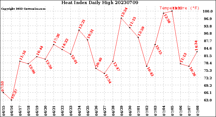 Milwaukee Weather Heat Index<br>Daily High