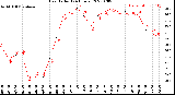 Milwaukee Weather Heat Index<br>(24 Hours)