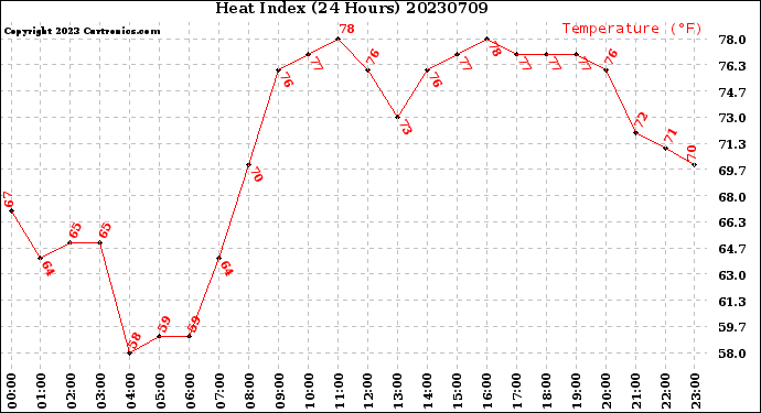 Milwaukee Weather Heat Index<br>(24 Hours)