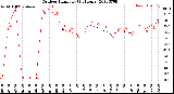 Milwaukee Weather Outdoor Humidity<br>(24 Hours)