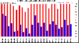 Milwaukee Weather Outdoor Humidity<br>Daily High/Low