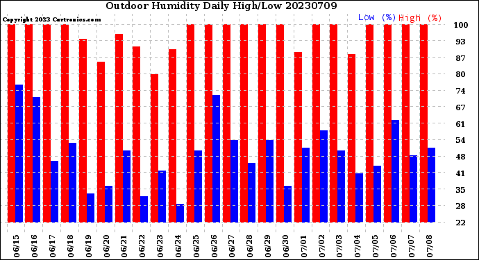 Milwaukee Weather Outdoor Humidity<br>Daily High/Low