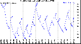 Milwaukee Weather Outdoor Humidity<br>Daily Low