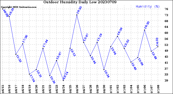 Milwaukee Weather Outdoor Humidity<br>Daily Low