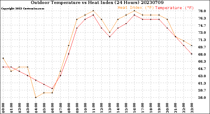 Milwaukee Weather Outdoor Temperature<br>vs Heat Index<br>(24 Hours)