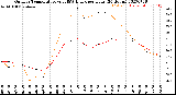 Milwaukee Weather Outdoor Temperature<br>vs THSW Index<br>per Hour<br>(24 Hours)