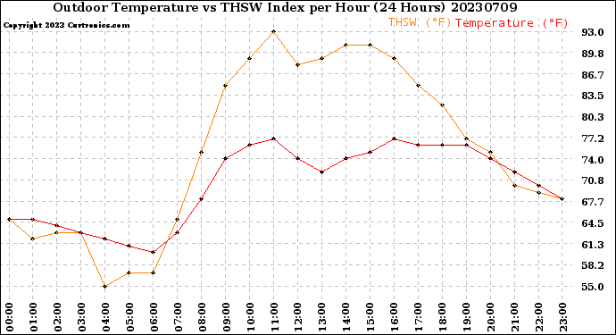 Milwaukee Weather Outdoor Temperature<br>vs THSW Index<br>per Hour<br>(24 Hours)