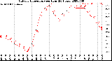 Milwaukee Weather Outdoor Temperature<br>per Hour<br>(24 Hours)