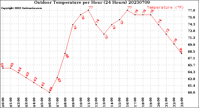 Milwaukee Weather Outdoor Temperature<br>per Hour<br>(24 Hours)