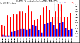 Milwaukee Weather Outdoor Temperature<br>Daily High/Low