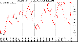 Milwaukee Weather Outdoor Temperature<br>Daily High