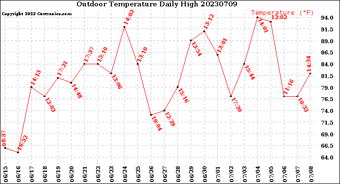 Milwaukee Weather Outdoor Temperature<br>Daily High