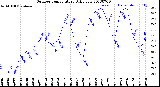 Milwaukee Weather Outdoor Temperature<br>Daily Low