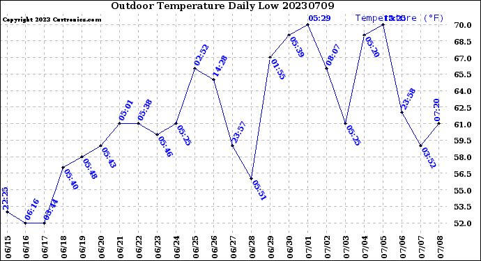 Milwaukee Weather Outdoor Temperature<br>Daily Low