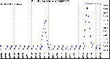 Milwaukee Weather Rain<br>By Day<br>(Inches)