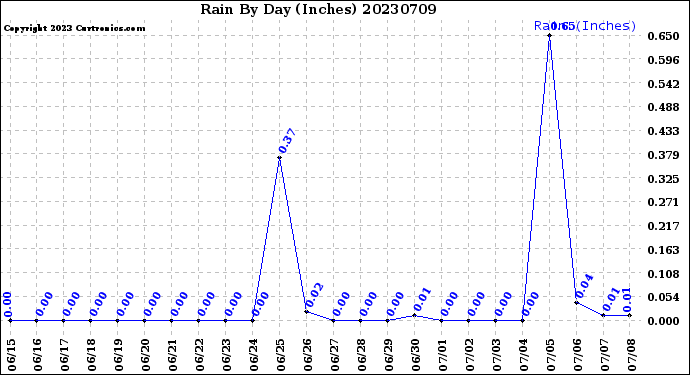 Milwaukee Weather Rain<br>By Day<br>(Inches)